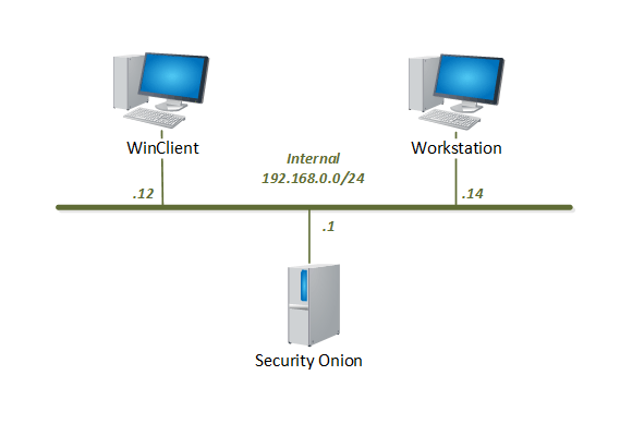 CCNA Cyberops Pod